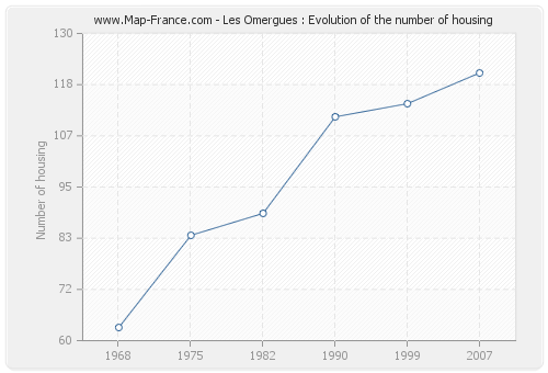 Les Omergues : Evolution of the number of housing